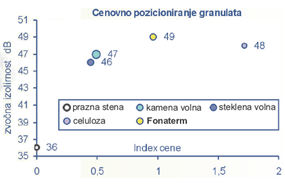 Cenovno pozicioniranje granulata